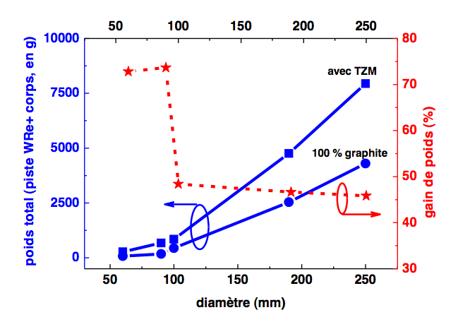 Etude poids anodes